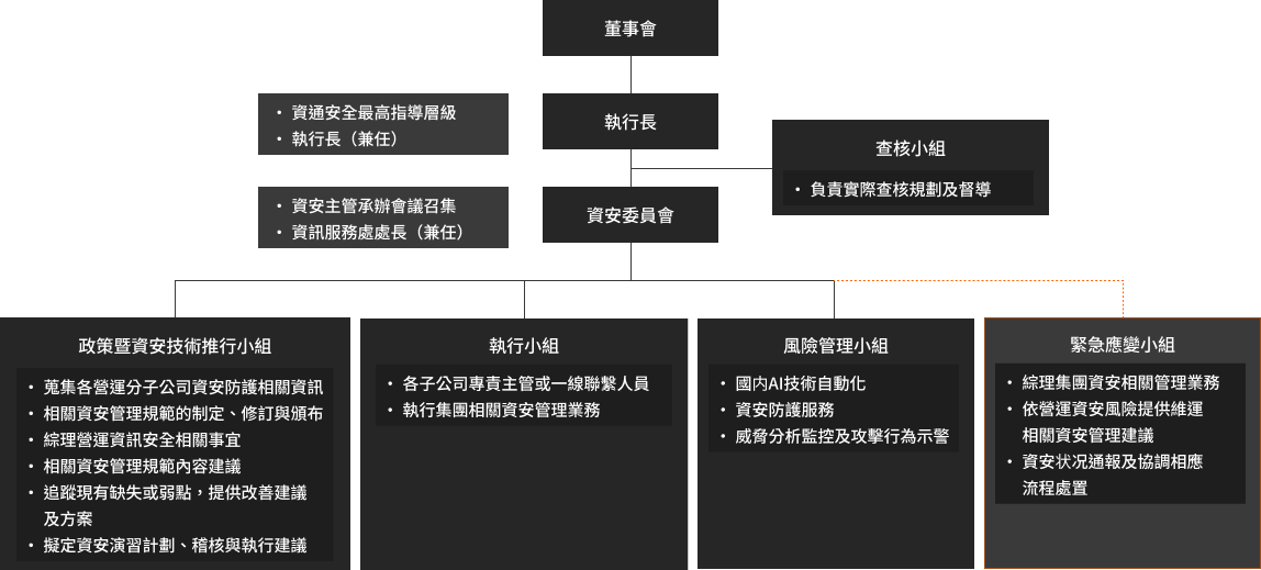 資通安全組織架構圖